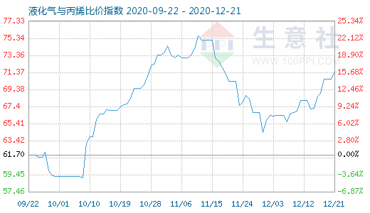 12月21日液化氣與丙烯比價指數圖