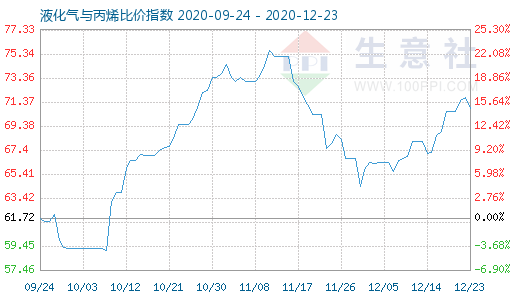 12月23日液化氣與丙烯比價(jià)指數(shù)圖