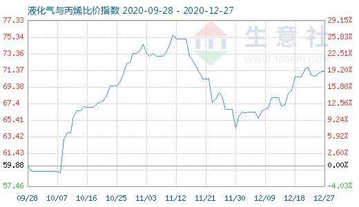 12月27日液化氣與丙烯比價指數圖