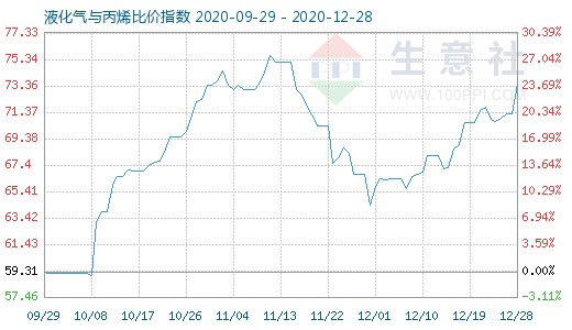 12月28日液化氣與丙烯比價指數圖