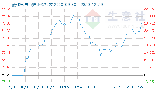 12月29日液化氣與丙烯比價(jià)指數(shù)圖