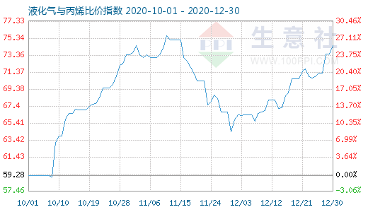 12月30日液化氣與丙烯比價(jià)指數(shù)圖