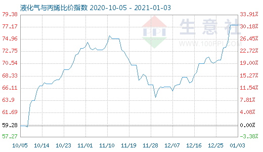 1月3日液化氣與丙烯比價(jià)指數(shù)圖