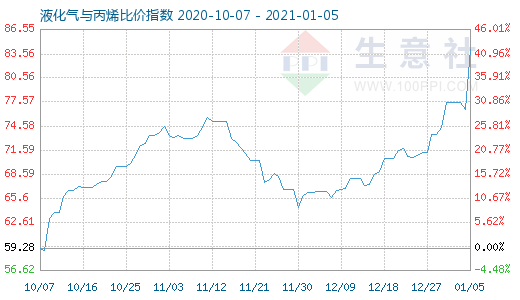 1月5日液化氣與丙烯比價指數圖