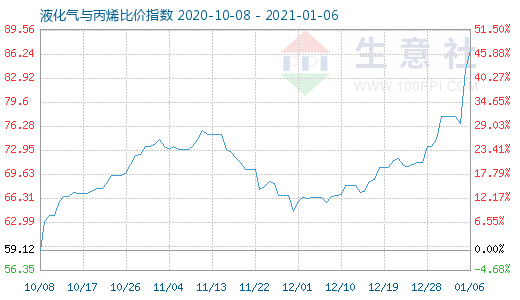 1月6日液化氣與丙烯比價(jià)指數(shù)圖