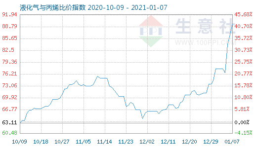 1月7日液化氣與丙烯比價指數圖