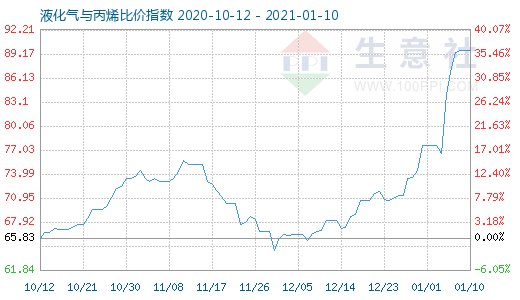 1月10日液化氣與丙烯比價指數圖