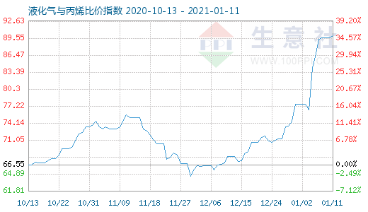 1月11日液化氣與丙烯比價指數圖