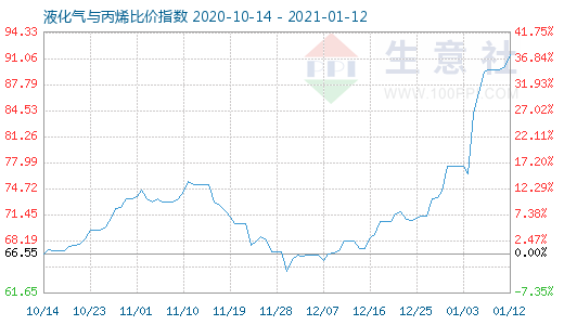 1月12日液化氣與丙烯比價指數(shù)圖