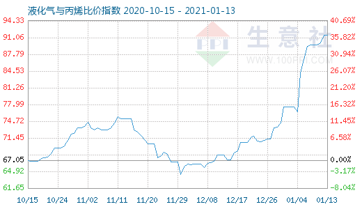 1月13日液化氣與丙烯比價指數圖
