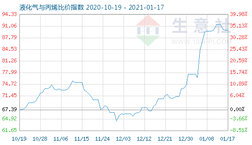 1月17日液化氣與丙烯比價指數圖