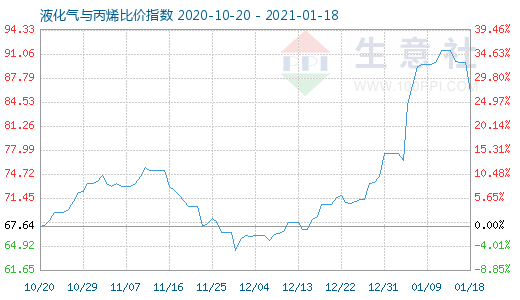 1月18日液化氣與丙烯比價指數(shù)圖