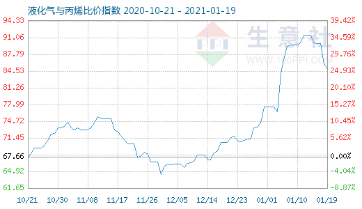 1月19日液化氣與丙烯比價指數圖