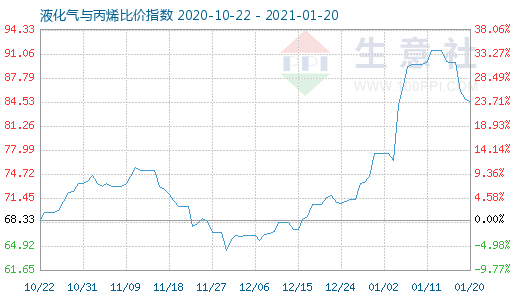 1月20日液化氣與丙烯比價指數(shù)圖