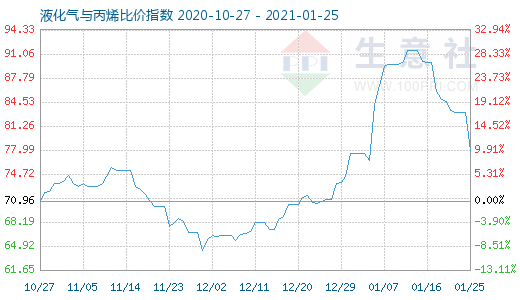 1月25日液化氣與丙烯比價指數圖