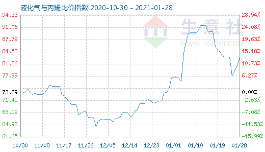 1月28日液化氣與丙烯比價(jià)指數(shù)圖