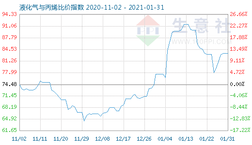 1月31日液化氣與丙烯比價指數(shù)圖