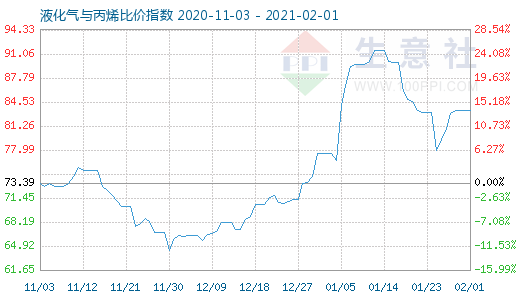 2月1日液化氣與丙烯比價指數圖