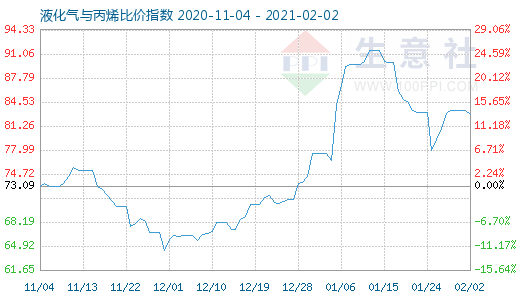 2月2日液化氣與丙烯比價指數圖