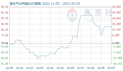 2月3日液化氣與丙烯比價(jià)指數(shù)圖
