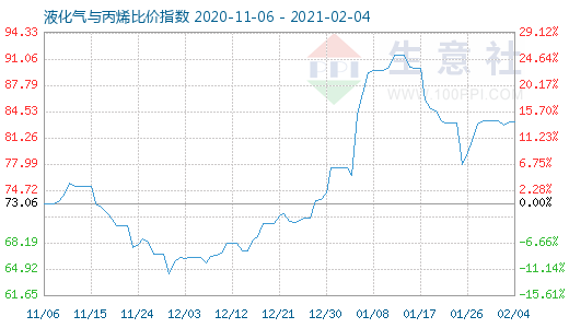 2月4日液化氣與丙烯比價(jià)指數(shù)圖