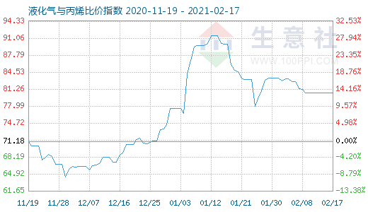 2月17日液化氣與丙烯比價(jià)指數(shù)圖