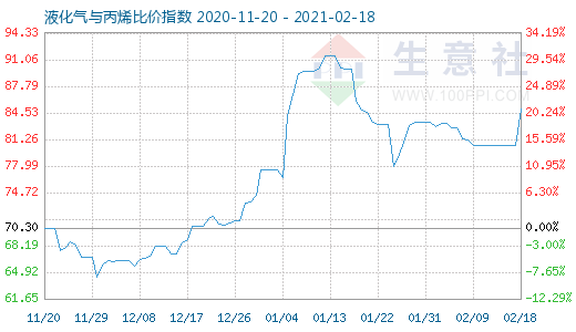 2月18日液化氣與丙烯比價指數圖