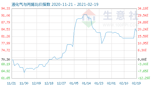 2月19日液化氣與丙烯比價指數(shù)圖