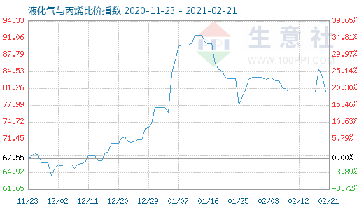 2月21日液化氣與丙烯比價(jià)指數(shù)圖