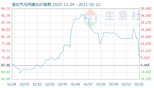2月22日液化氣與丙烯比價指數圖