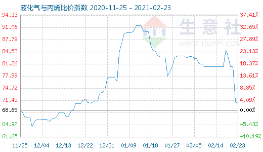 2月23日液化氣與丙烯比價指數圖