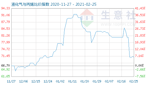 2月25日液化氣與丙烯比價指數圖