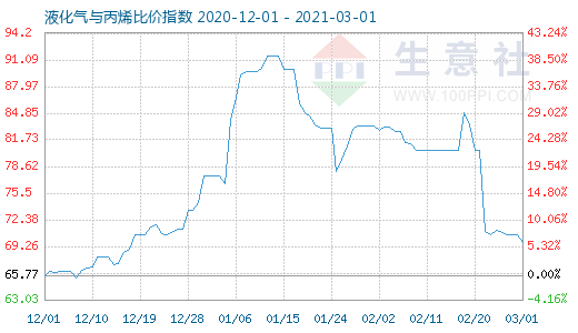 3月1日液化氣與丙烯比價指數圖