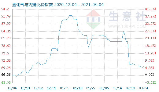 3月4日液化氣與丙烯比價(jià)指數(shù)圖