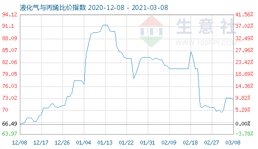 3月8日液化氣與丙烯比價指數(shù)圖