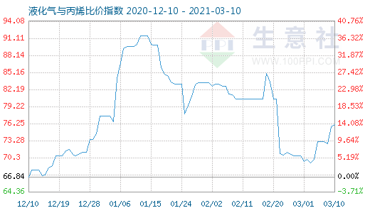 3月10日液化氣與丙烯比價指數圖
