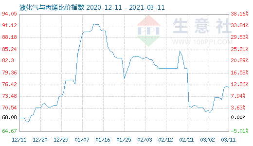 3月11日液化氣與丙烯比價(jià)指數(shù)圖