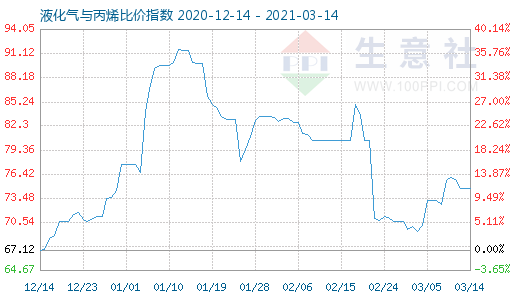 3月14日液化氣與丙烯比價(jià)指數(shù)圖