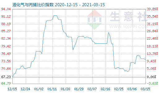 3月15日液化氣與丙烯比價指數圖