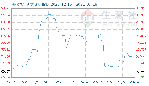 3月16日液化氣與丙烯比價指數圖