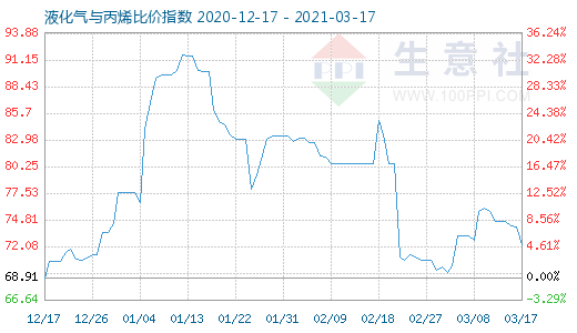 3月17日液化氣與丙烯比價指數圖