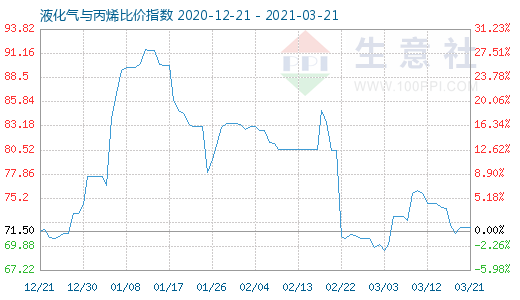 3月21日液化氣與丙烯比價(jià)指數(shù)圖