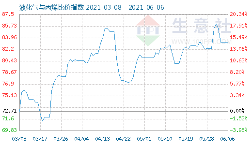 6月6日液化氣與丙烯比價指數(shù)圖