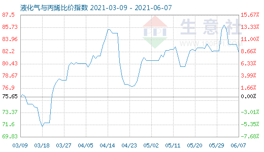 6月7日液化氣與丙烯比價指數(shù)圖