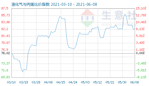 6月8日液化氣與丙烯比價指數圖