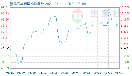 6月9日液化氣與丙烯比價指數圖