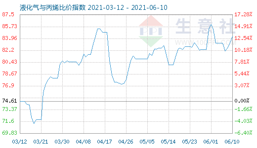 6月10日液化氣與丙烯比價指數(shù)圖