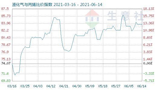 6月14日液化氣與丙烯比價(jià)指數(shù)圖