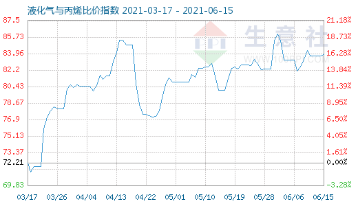 6月15日液化氣與丙烯比價指數圖