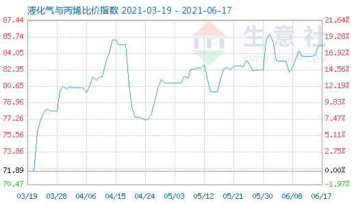 6月17日液化氣與丙烯比價指數(shù)圖